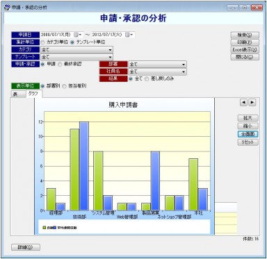 ワークフローEX 申請・分析オプション「申請・承認の分析」のグラフ表示 ワークフローEX 申請・分析オプション「申請・承認の分析」のグラフ表示