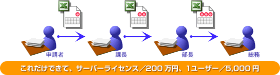 これだけできて、サーバーライセンス/200万円、1ユーザー/5,000円