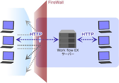 Work flow EX サーバー