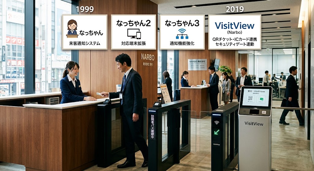 04‐受付システム（1999年~2019年）のイメージ