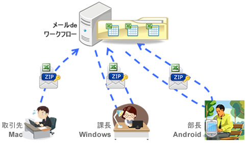 メールdeワークフローなら、取引先、外出先、スマートフォンからもワークフローが行えます。