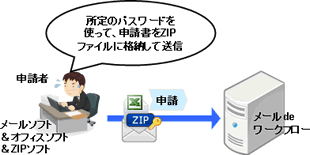 所定のパスワードを使って、申請書をZIPファイルに格納して送信