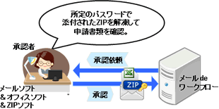 所定のパスワードで添付されたZIPを解凍して申請書類を確認