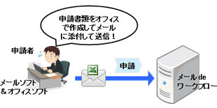 申請書類をオフィスソフトで作成してメールに添付して送信します。