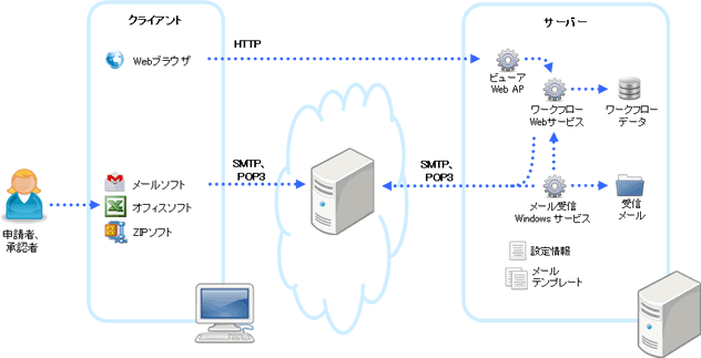 システムの構成イメージ