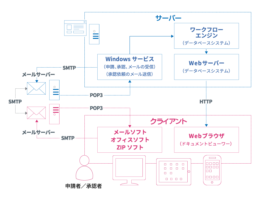 システム構成の図