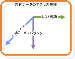 共有データのアクセス権限 共有データのアクセス権限